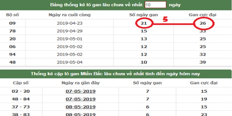 Soi cầu dựa vào lô gan vượt cực đại là một kỹ thuật dự đoán kết quả xổ số